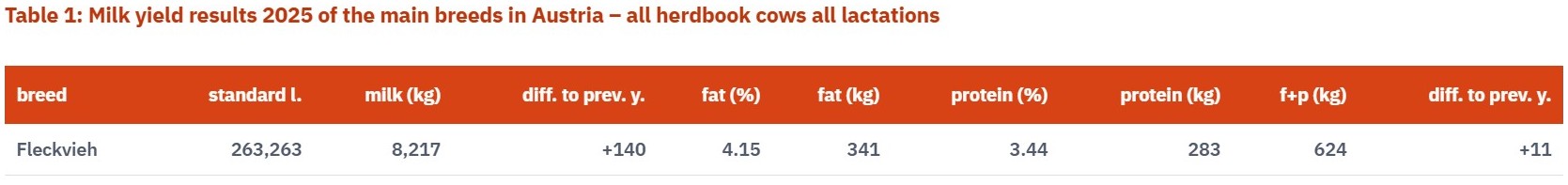table 1 milk yield