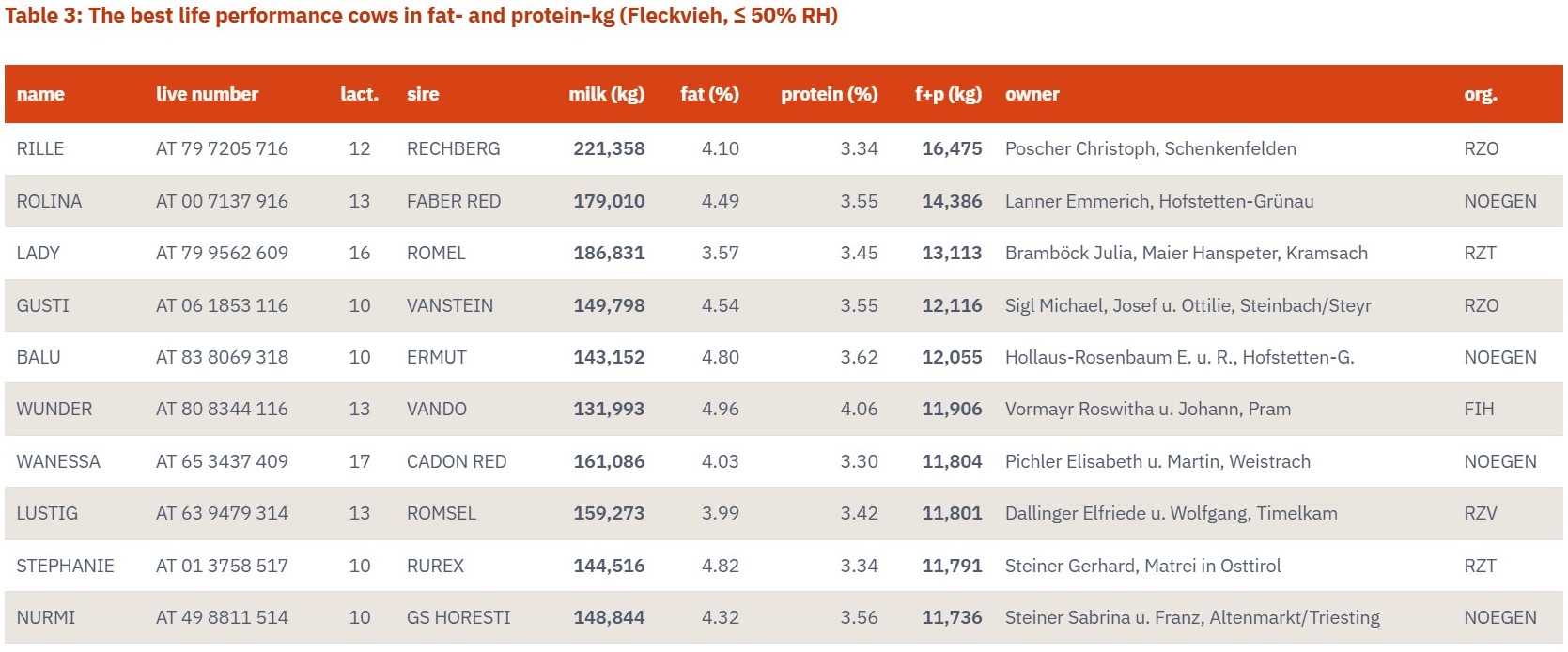 table 3 best life performance