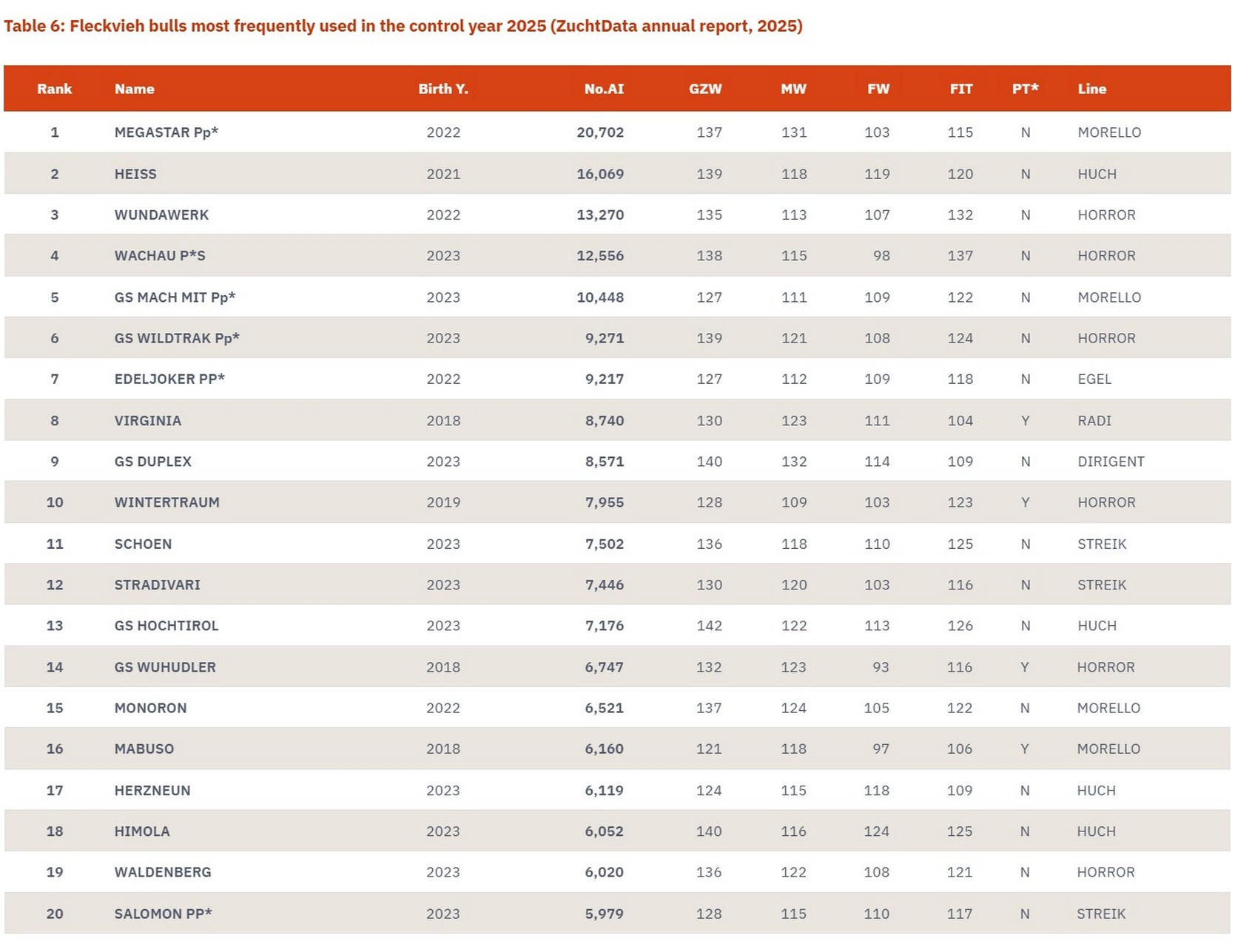 table-6-fleckvieh-bulls-most-frequently-used-in-control-year-2025